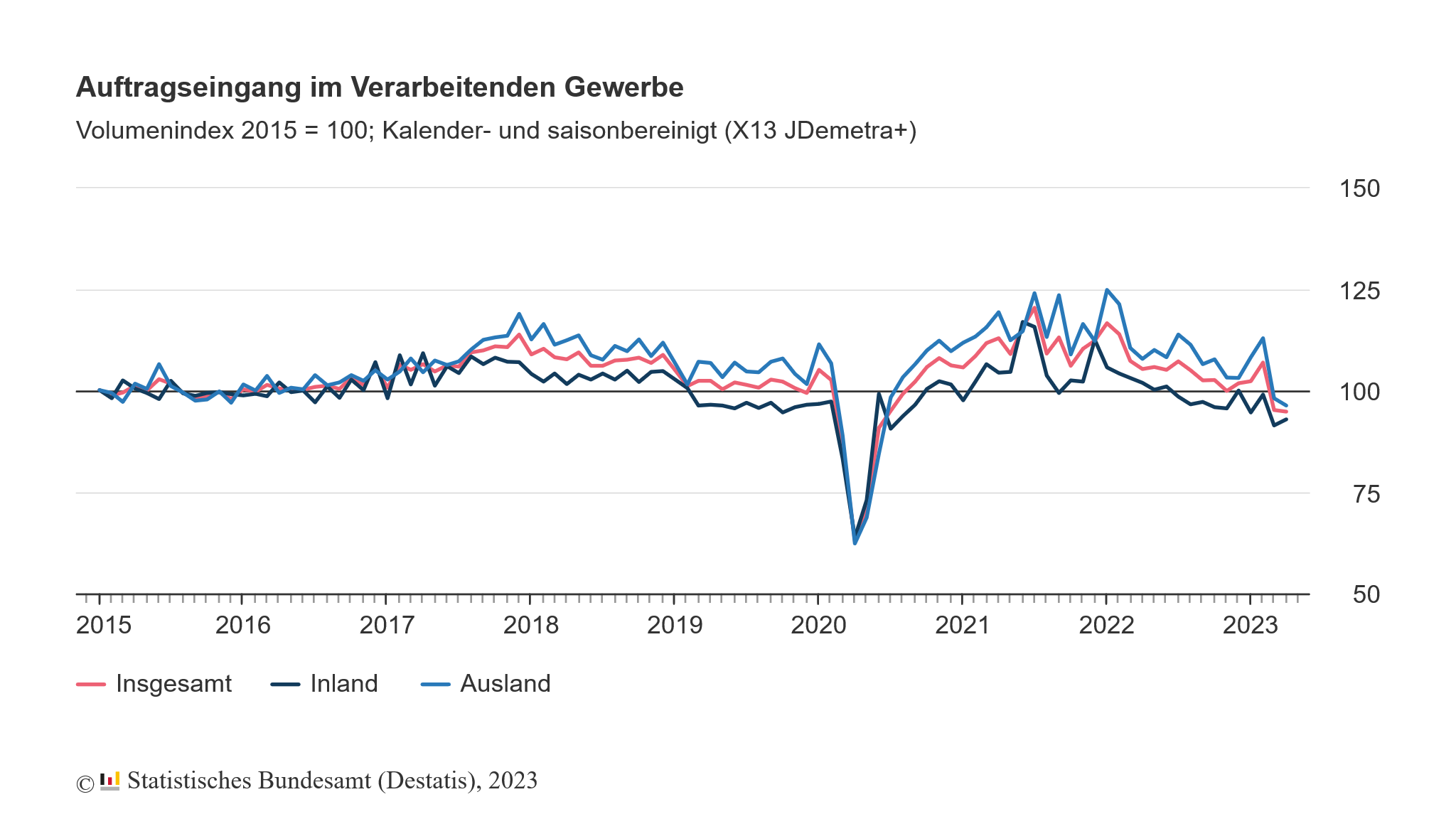 Der Auftragseingang im verarbeitenden Gewerbe Deutschlands war im April 2023 erneut rückläufig