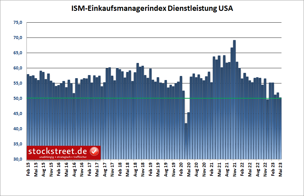Laut dem ISM-Index ist der Service-Sektor der USA im Mai 2023 nur noch geringfügig gewachsen