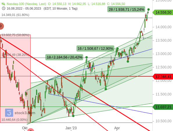 Chartanalyse: Der Nasdaq 100 ist mit 3 starken Kursanstiegen in eine Übertreibung gegangen