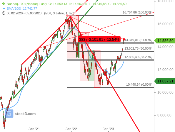 Der Nasdaq 100 läuft in hohem Tempo das Rekordhoch von Ende 2021 an und entfernt sich dabei weit vom 100-Tage-Durchschnitt