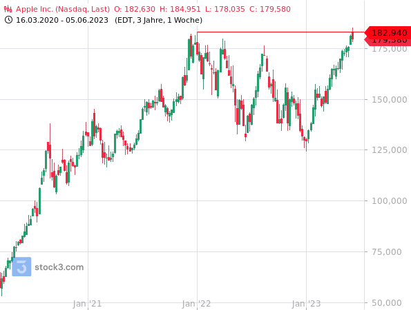Chartanalyse: Die Aktien von Apple haben nach 1,5 Jahren wieder ihr Rekordhoch erreicht