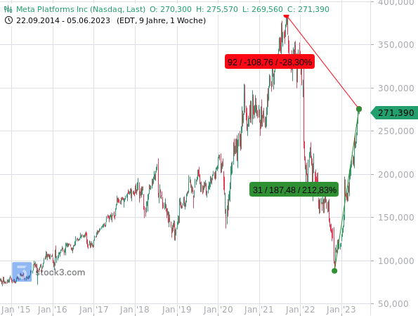 Chartanalyse: Trotz einer Verdreifachung des Aktienkurses notieren die Aktien von Meta vom Rekordhoch noch 28,3 % im Minus