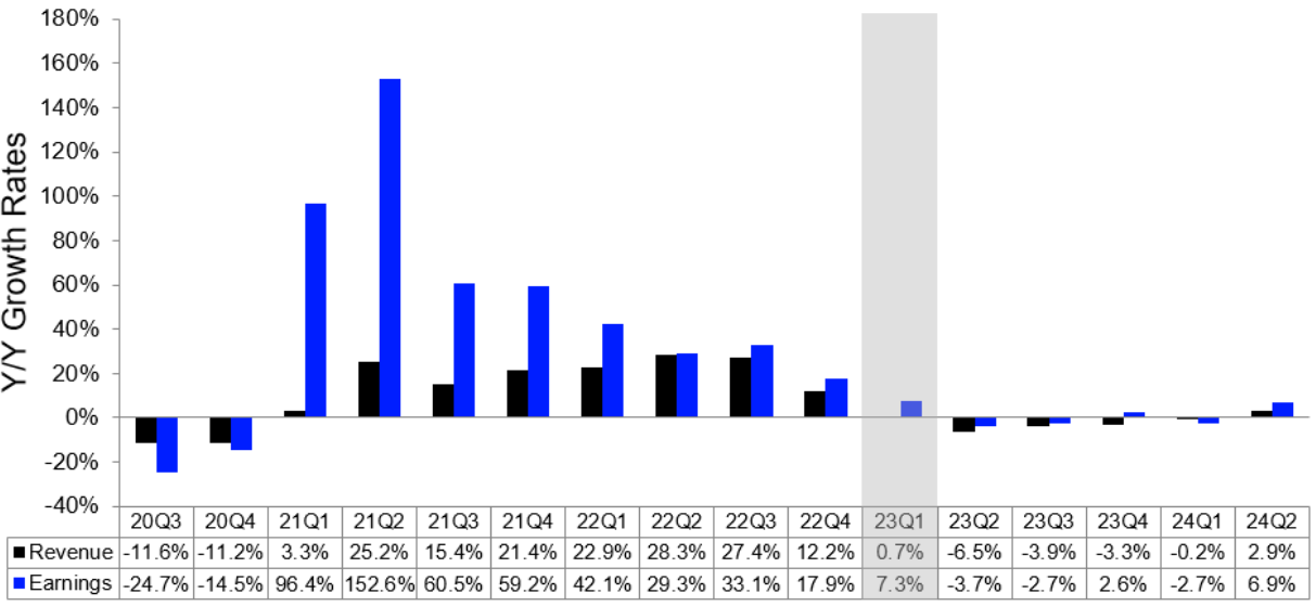 STOXX 600: Umsatz- und Gewinnentwicklung je Quartal, Stand: 17.05.2023