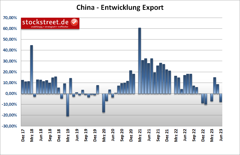 China hat im Mai 2023 deutlich weniger exportiert, aiuch weniger als erwartet