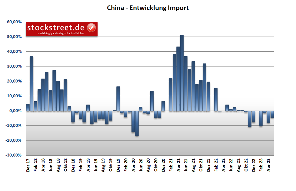 China hat im Mai 2023 erneut weniger importiert, das 7. Mal in Folge