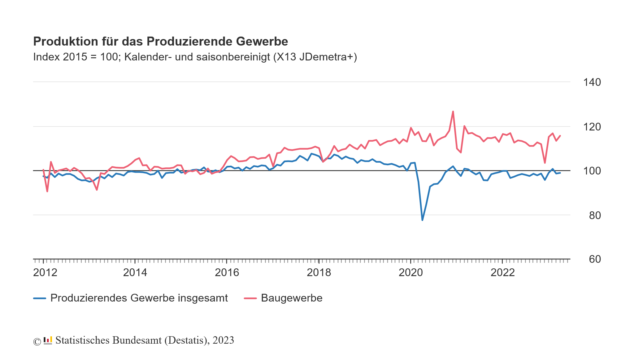 Die Produktion in Deutschland hat im April 2023 zwar zugelegt, aber nur halb so stark wie erwartet