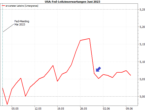 20230612b_CME Target Rate Probabilities 2023-06