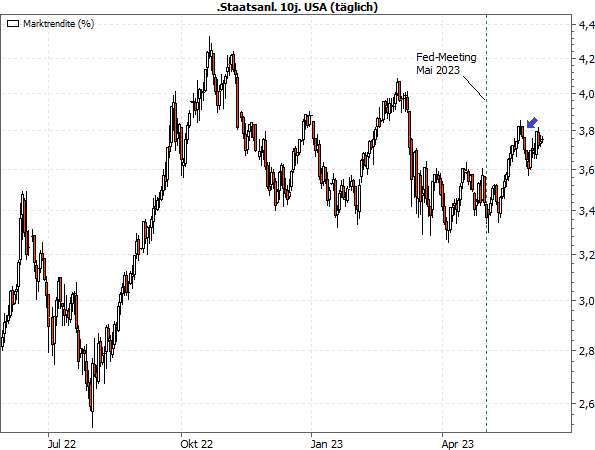 20230612c_Marktrendite 10j. US-Treasuries seit Juni 2022