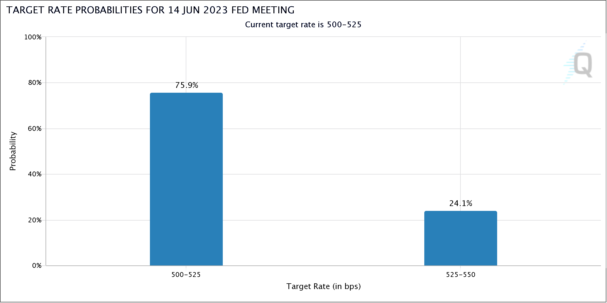 20230612a_CME Target Rate Probabilities 2023-06