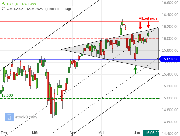 20230612e_DAX-Tageschart seit Feb 2023