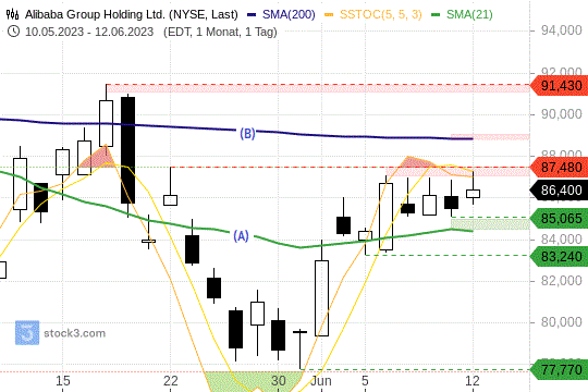 Alibaba-Aktie: Gefangen zwischen Widerstand und Unterstützung. 12.6.2023