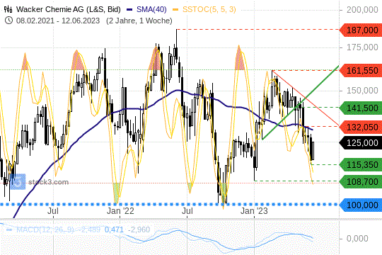 Wacker Chemie: Die Tendenz verläuft grundsätzlich abwärts. 13.6.2023