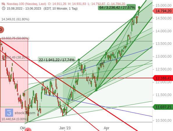 Chartanalyse: Der Kursanstieg im Nasdaq 100 wird stetig steiler und wirkt längst übertrieben