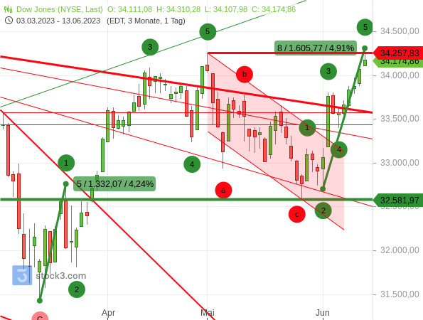 Chartanalyse: Der Dow Jones ist nach einem 5-gliedrigen Anstieg an einen Widerstand gestoßen - es droht ein Rücksetzer