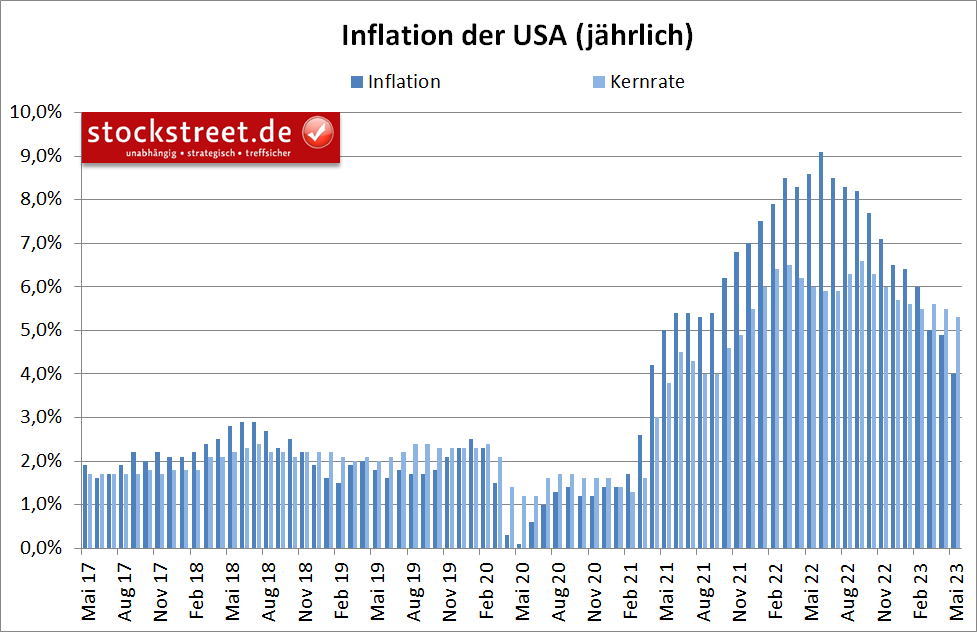 Inflation der USA im Mai 2023 erneut gesunken, doch die Kernrate bleibt zu deutlich zu hoch
