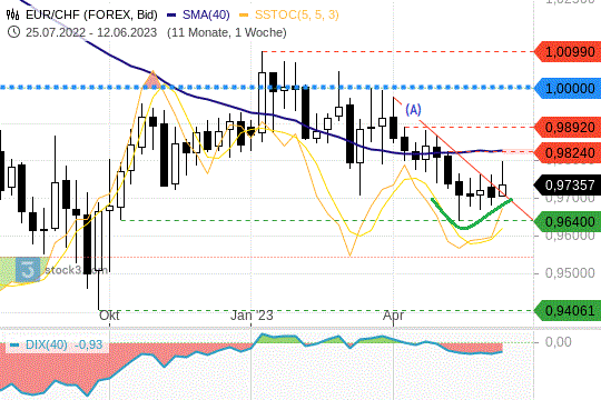 EUR/CHF: Noch darf keine Entwarnung gegeben werden EUR/CHF: Noch darf keine Entwarnung gegeben werden