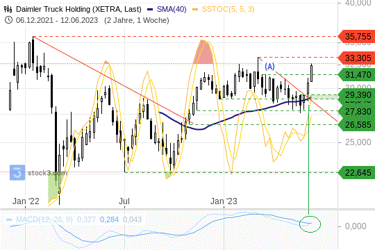 Daimler-Truck-Aktie: Die Titel versuchen sich an einem steilen Comeback. 14.6.2023