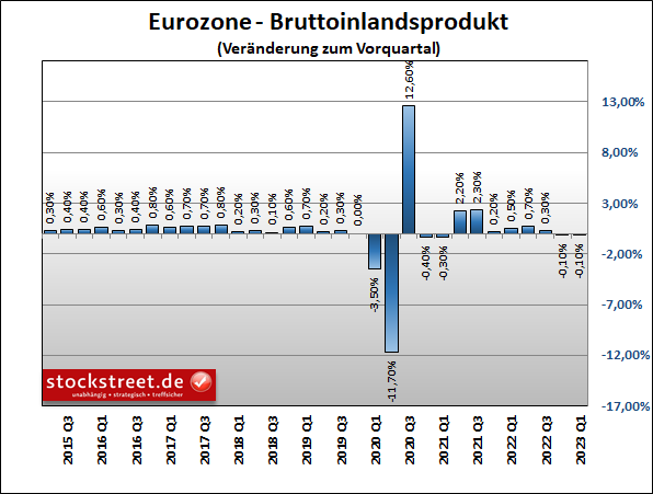 Das BIP der Eurozone ist in zwei Quartalen in Folge gesunken. Damit liegt eine technische Rezession vor.