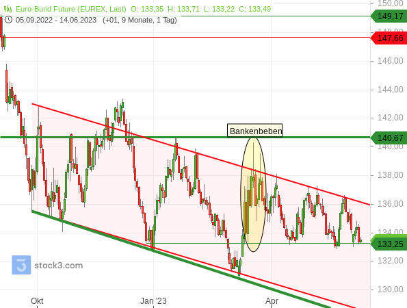 Chartanalyse: Der Bund-Future tendiert im Abwärtstrendkanal seitwärts