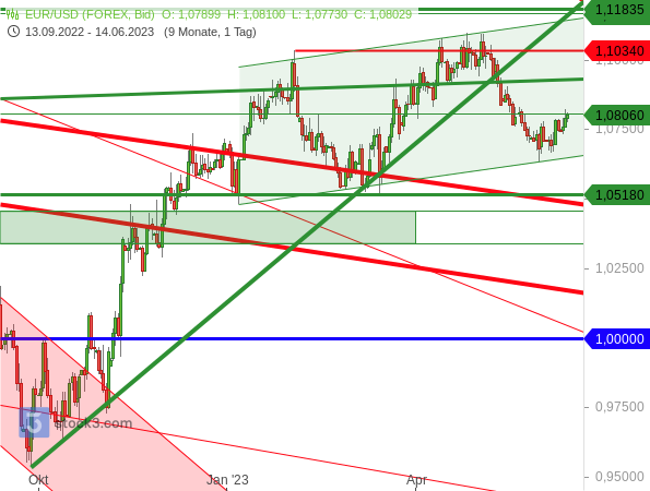 Chartanalyse: Der EUR/USD hat seine steile Aufwärtstrendlinie gebrochen und einen flacheren Aufwärtstrendkanal etabliert