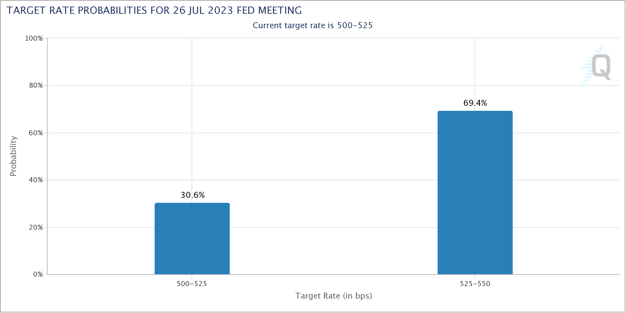 Fed Funds Futures: Der Markt rechnet aktuell zu rund 70 % mit einer Zinsanhebung der Fed im Juli 2023