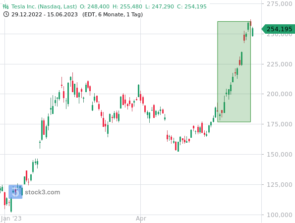 Die Aktien von Tesla sind an 13 Handelstage in Folge gestiegen