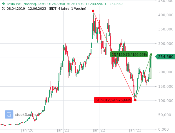 Nach einer Korrektur um 75 % haben die Aktien von Tesla mittlerweise wieder um fast 157 % zugelegt