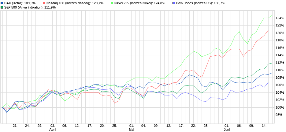 Vergleich der Kursentwicklung von DAX, Dow Jones, S&P 500, Nasdaq 100 und Nikkei 225