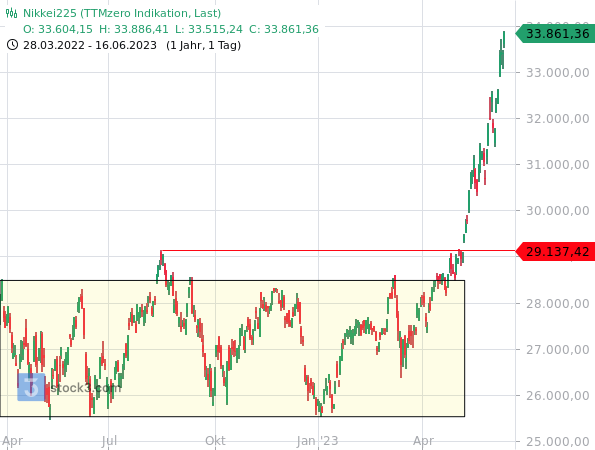 Chartanalyse: Der Nikkei 225 steig nach dem bullishen Ausbruch aus einer Seitwärtsbewegung steil nach oben