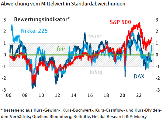 Einschätzung der Helaba zur fundamentalen Bewertung der Aktienindizes DAX, S&P 500 und Nikkei 225
