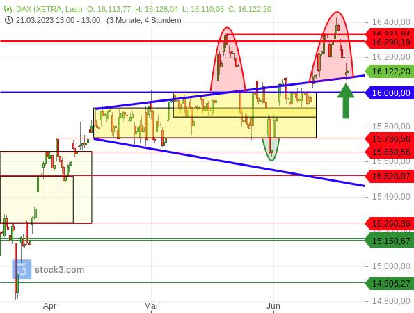 Chartanalyse: Der DAX konnte erneut nicht nachhaltig auf ein neues Rekordhoch steigen. Stattdessen droht wieder eine Bullenfalle.