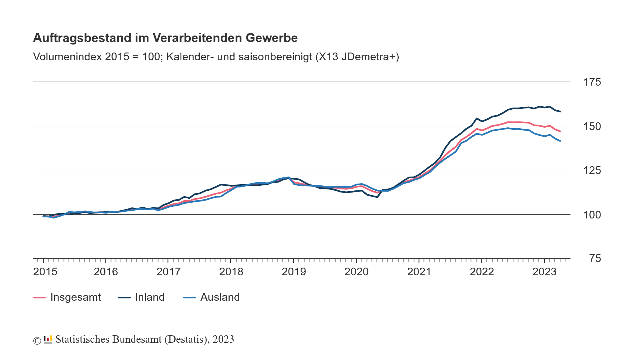 Der Auftragsbestand im verarbeitenden Gewerbe Deutschlands ist auch im April gesunken