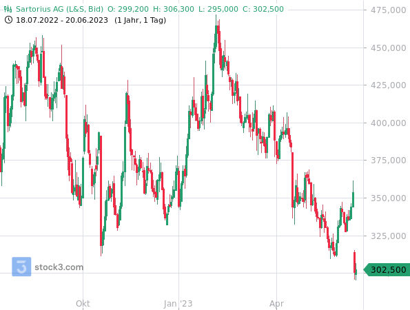 Die Aktien von Sartorius sind in Folge einer Gewinnwarnung um 16 % eingebrochen