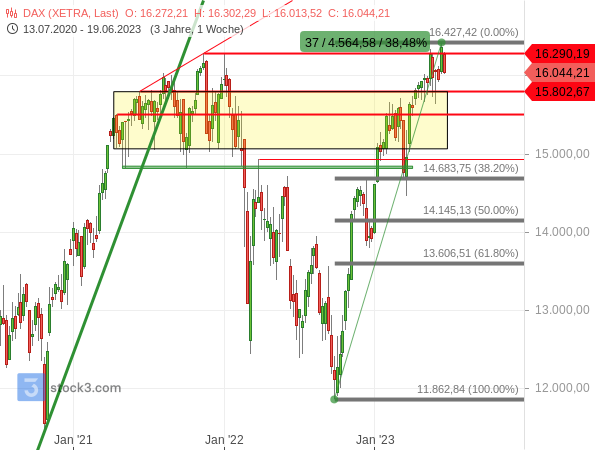 Chartanalyse: Fibonacci-Marken für eine Korrektur der gesamten Kurserholung seit dem Bärenmarkttief