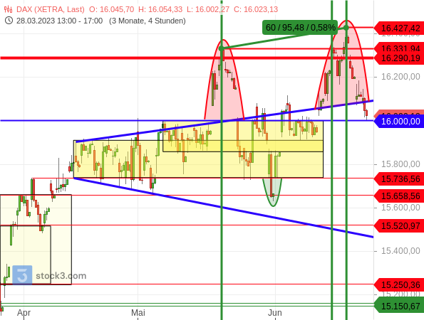 Chartanalyse: Der DAX ist zum dritten Mal am 2021er Rekordhoch gescheitert