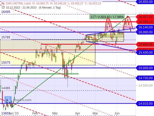 DAX-Chartanalyse nach der Target-Trend-Methode