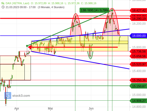 Chartanalyse: Der DAX ist auf das Niveau vom 12. April 2023 zurückgefallen