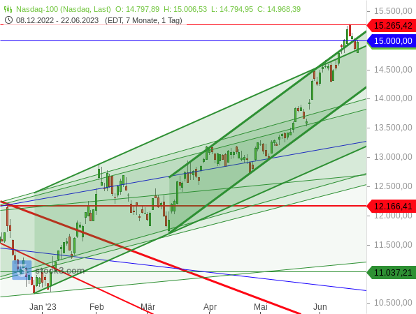 Chartanalyse: Der Nasdaq 100 konsolidiert an der psychologisch wichtigen Marke von runden 15.000 Punkten