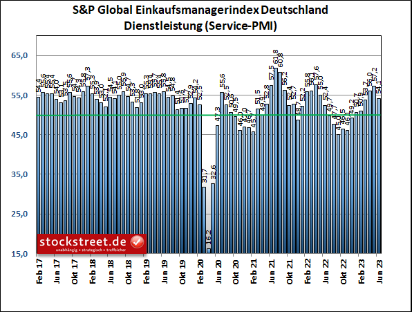 S&P Global Einkaufsmanagerindex: Der Dienstleistungssektor Deutschlands hat im Juni 2023 einen Dämpfer erhalten