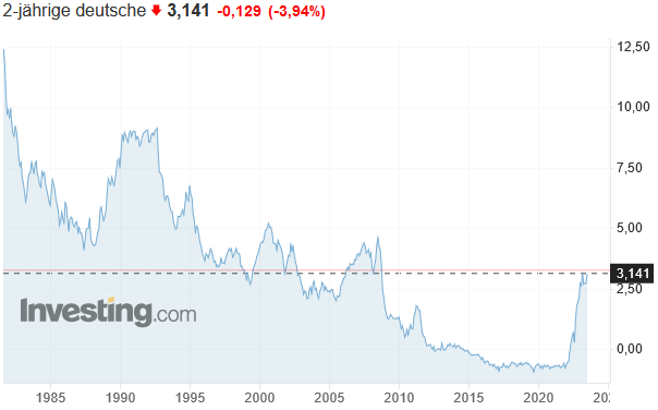 Rendite 2-jähriger Bundesanleihen hat auf über 3 % zugelegt