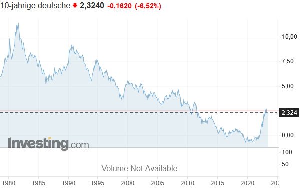 Die Rendite 10-jähriger Bundesanleihen hat sich auf mehr als 2,3 % erholt