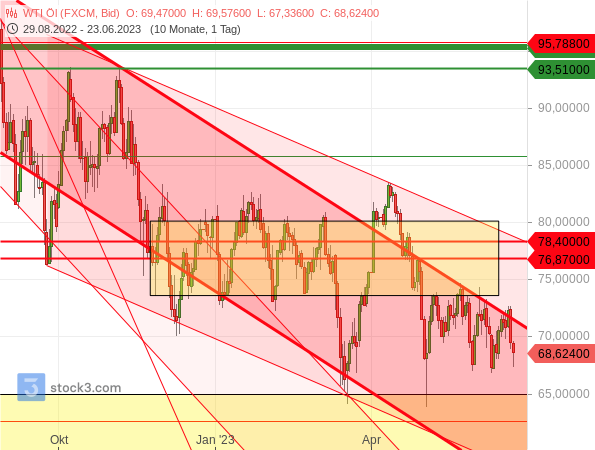 Der Ölpreis (der US-Sorte WTI) befindet sich immer noch in einem Abwärtstrend