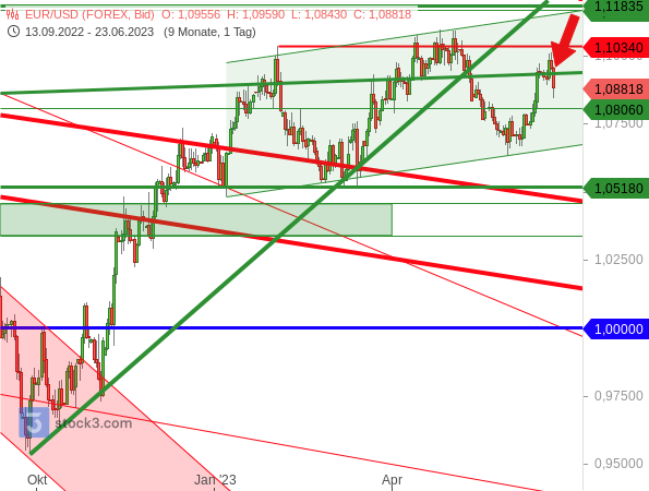 Der Euro (zum US-Dollar) hat auf die schwachen Einkaufsmanagerdaten mit einem Rücksetzer erwartungsgemäß reagiert