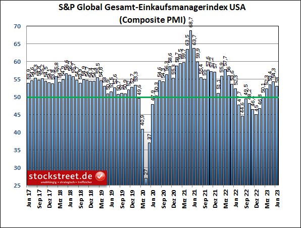 S&P Global Einkaufsmanagerindex: Die Wirtschaft der USA hat im Juni 2023 an Tempo verloren
