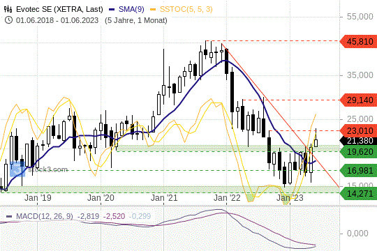Evotec-Aktie versucht Comeback: Doch der Widerstand war härter. 23.6.2023