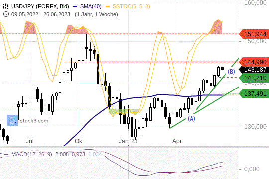 USD/JPY: Warum jetzt Gewinnmitnahmen drohen USD/JPY: Warum jetzt Gewinnmitnahmen drohen