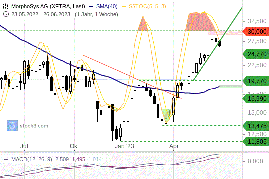 MorphoSys-Aktie: Korrektur bei überkaufter Marktsituation