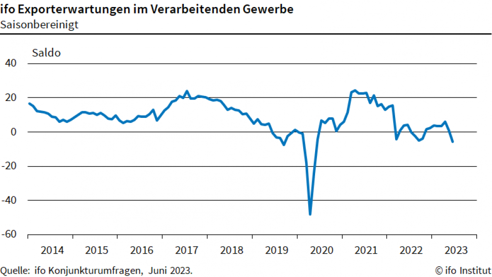 Die ifo-Exporterwartungen sind im Juni 2023 auf den tiefsten Wert seit November 2022 gefallen