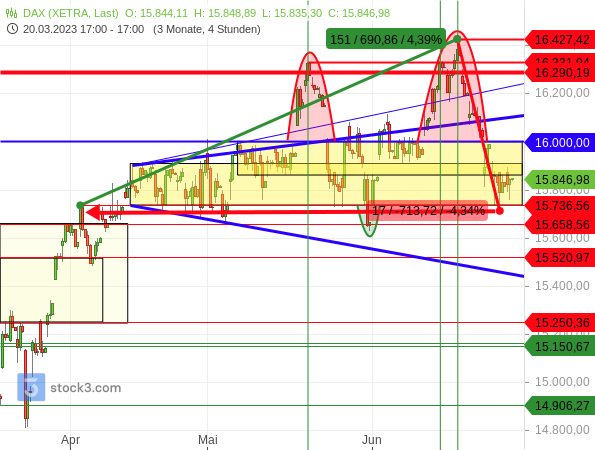 Chartanalyse: Der DAX ist auf das Niveau vom 4. April 2023 zurückgefallen