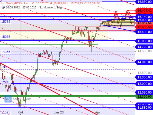 Chartanalyse: Bislang im DAX nur ein erneuter Rücksetzer nach zuvor sehr starken Kursgewinnen